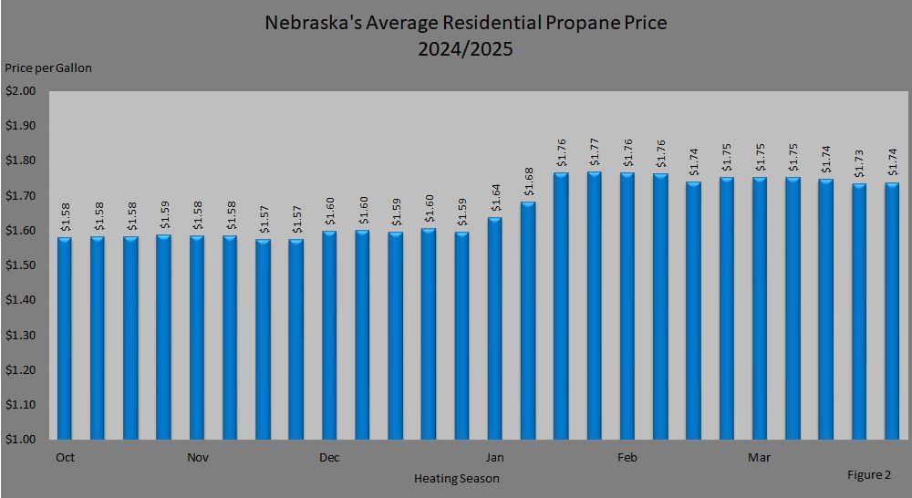 Figure 2: Average Retail Propane Price
