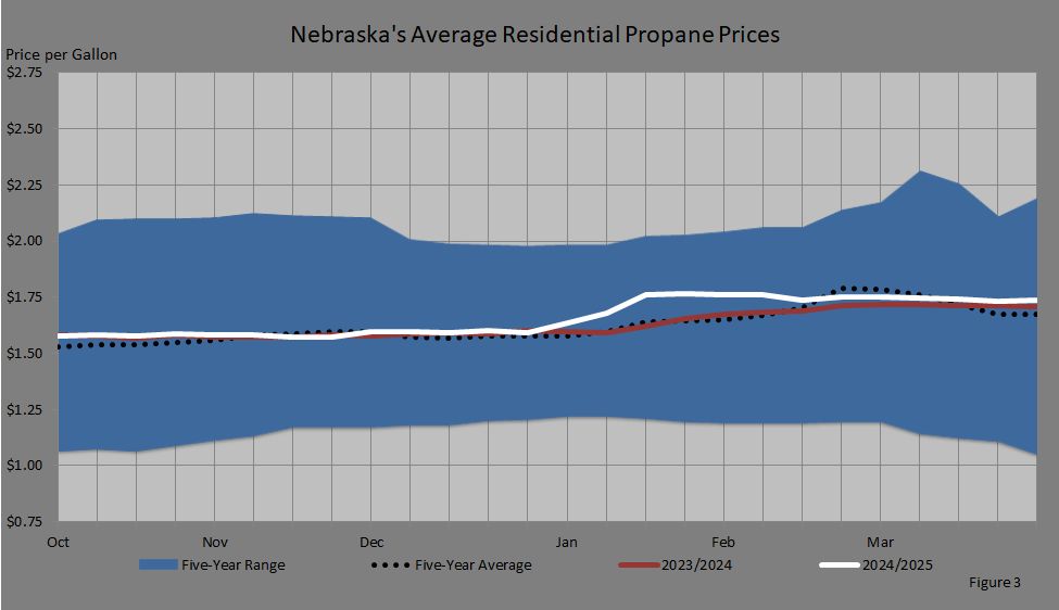 Figure 3: Retail Propane Price Comparisons
