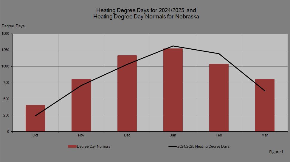 Figure 1: Heating Degree Days