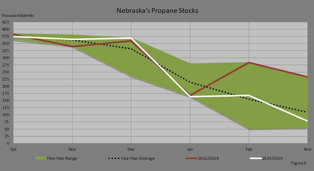Figure 6: Retail Propane Stock Comparisons