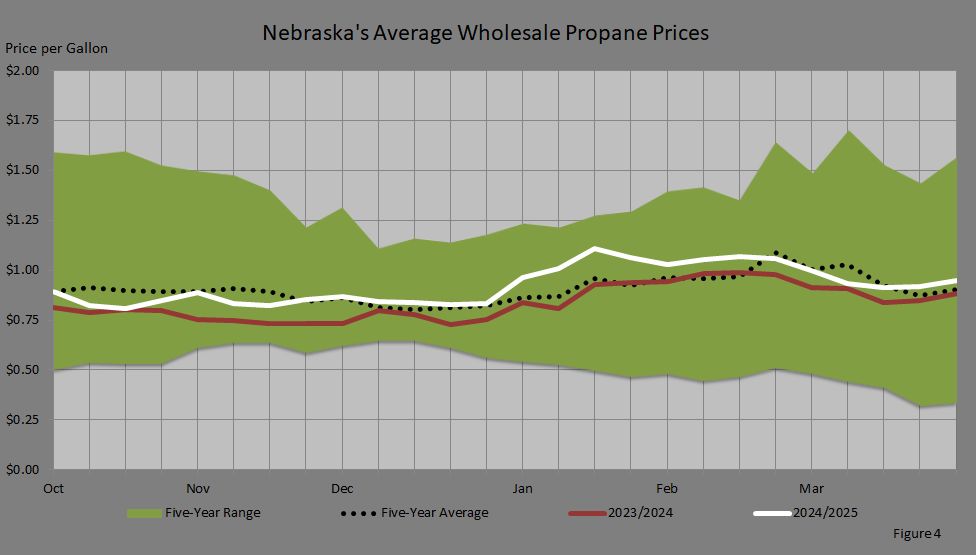 Figure 4: Compares Nebraska's five-year wholesale propane price range, the five-year average wholesale propane prices, last season's wholesale propane prices, and this season's wholesale propane price.