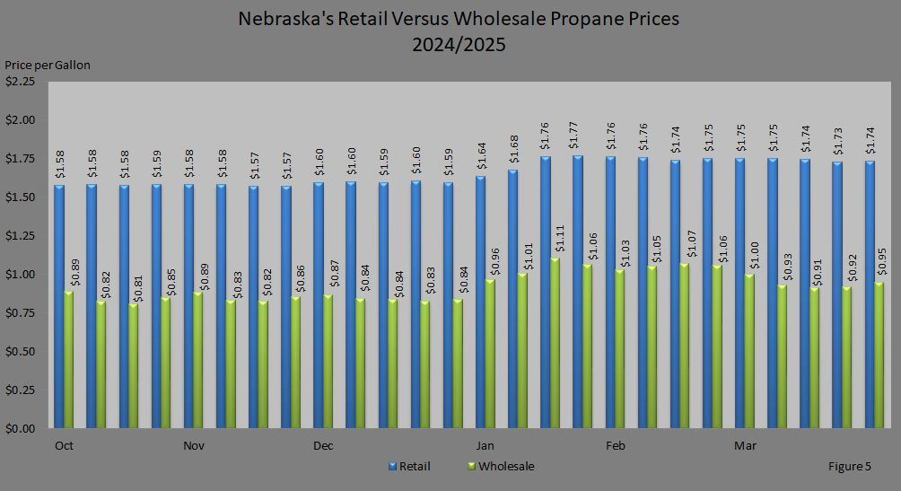 Figure 5: Average Retail vs. Wholesale Propane Prices