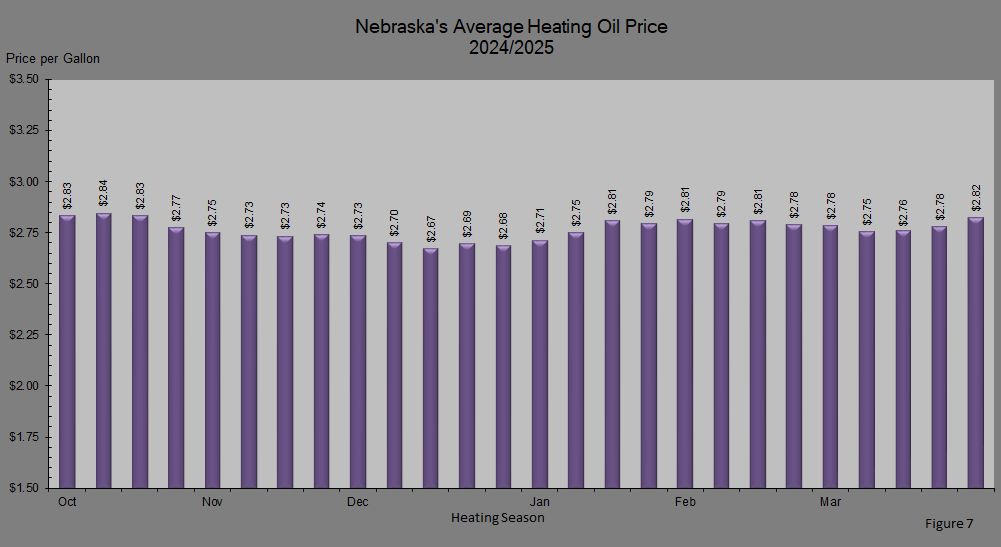 Figure 7: Average Retail Heating Oil Price