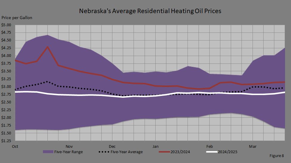 Retail Heating Oil Price Comparisons