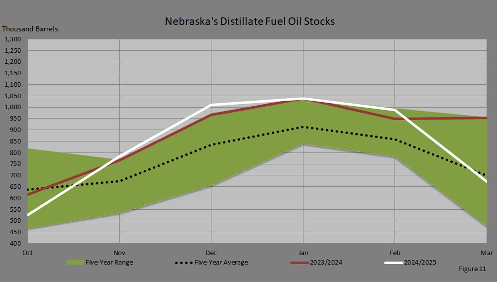 Figure 11: Distillate Stocks