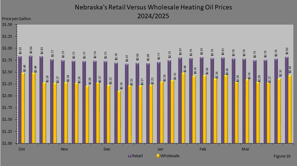 Figure 10: Retail vs. Wholesale Heating Oil Price Comparison