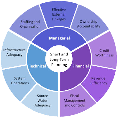 Short and Long-Term Planning chart