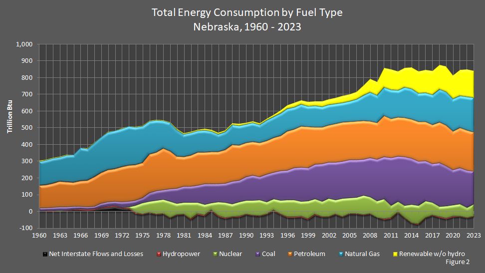 Figure 2 is an area graph showing total energy consumption by fuel type in Nebraska.