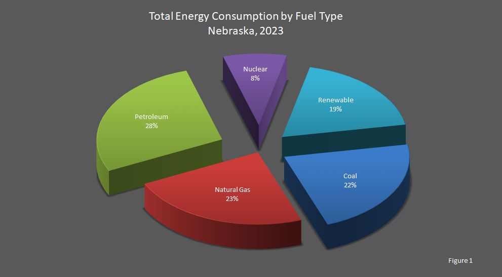 Figure 1 is a pie chart showing a break out of total energy consumption by fuel type in Nebraska for 2023.