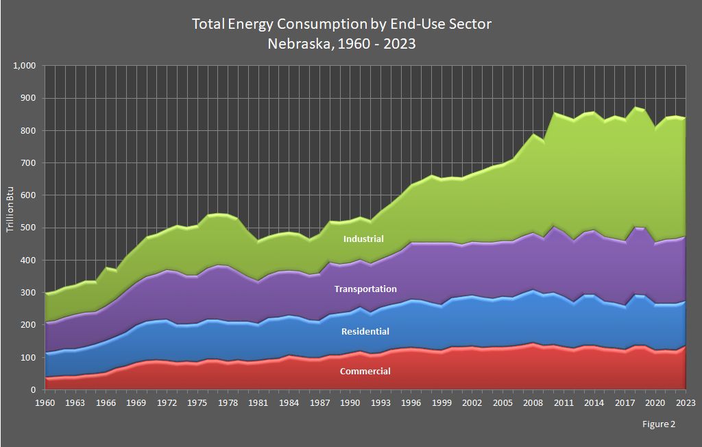 Total Energy Consumption by End-Use Sector Nebraska, 1960-2023 Graph