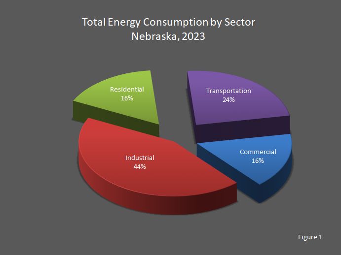 Total Energy Consumption by Sector Nebraska 2023 Graph