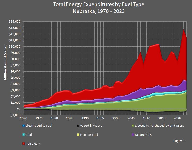Figure 1 is an area graph showing total energy expenditures by fuel type for Nebraska