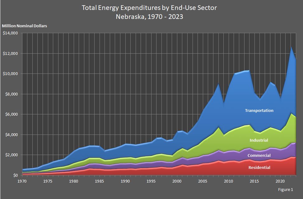 Total Energy Expenditures by End-Use Sector Nebraska, 1970-2023 Graph