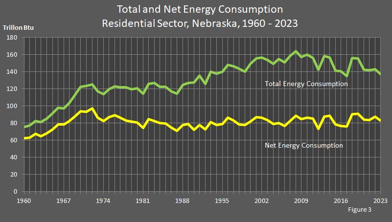 Total and Net Energy Consumption Residential Sector, Nebraska, 1960-2023 Graph