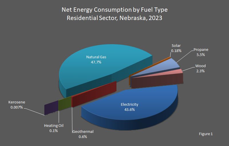 Net Energy Consumption by Fuel Type Residential Sector, Nebraska, 2023 Pie Chart