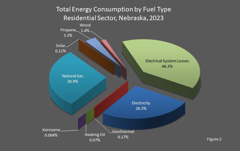 Total Energy Consumption by Fuel Type Residential Sector, Nebraska, 2023 Pie chart