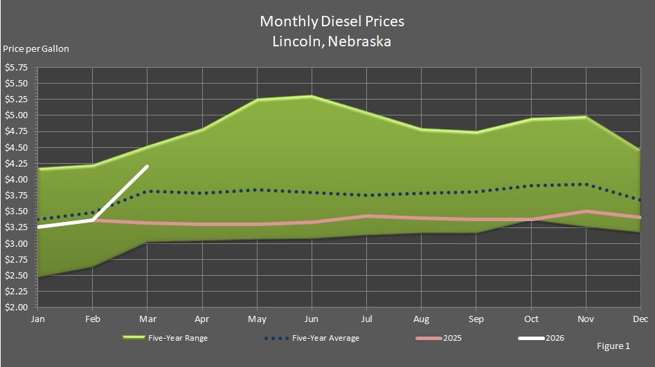 Figure 1 is a graph showing average monthly retail on-highway diesel fuel prices in Lincoln, Nebraska, in comparison to last year's prices, the 5-year average prices, and the 5-year price range.
