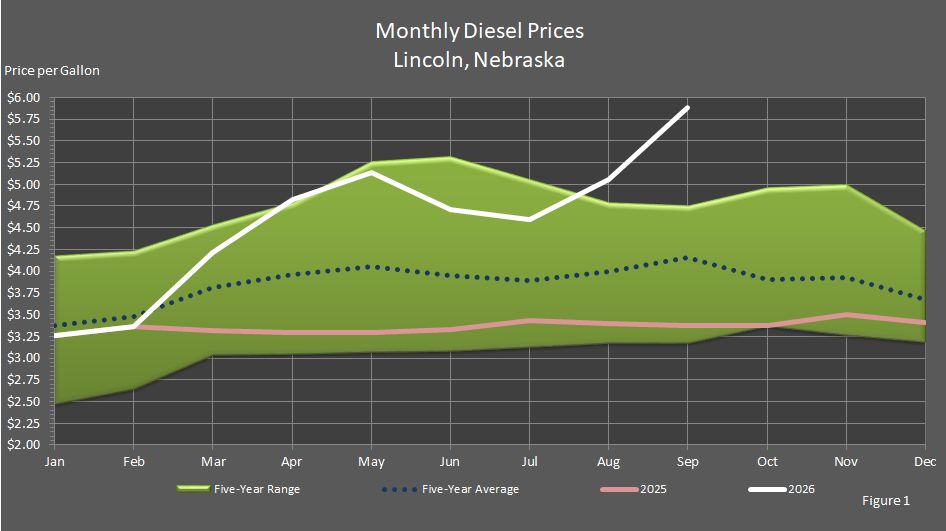 Figure 1 is a graph showing average monthly retail on-highway diesel fuel prices in Lincoln, Nebraska, in comparison to last year's prices, the 5-year average prices, and the 5-year price range.