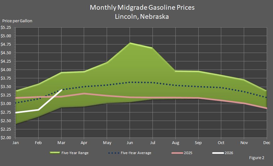 Figure 2 is a graph showing monthly retail midgrade gasoline prices in Lincoln, Nebraska, in comparison to last year's prices, the 5-year average prices, and the 5-year price range.