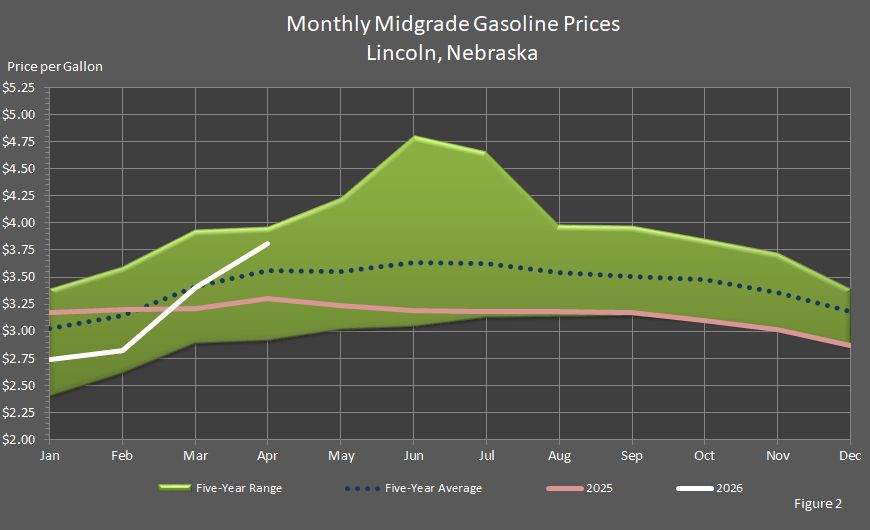 Figure 2 is a graph showing monthly retail midgrade gasoline prices in Lincoln, Nebraska, in comparison to last year's prices, the 5-year average prices, and the 5-year price range.