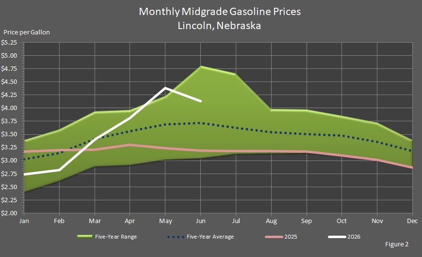 Figure 2 is a graph showing monthly retail midgrade gasoline prices in Lincoln, Nebraska, in comparison to last year's prices, the 5-year average prices, and the 5-year price range.