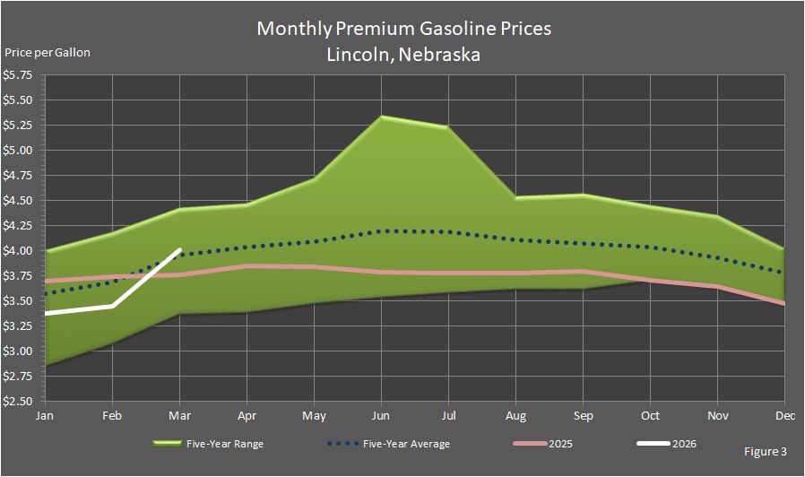 Figure 3 is a graph showing monthly retail premium gasoline price in Lincoln, Nebraska, in comparison to last year's prices, the 5-year average prices, and the 5-year price range.
