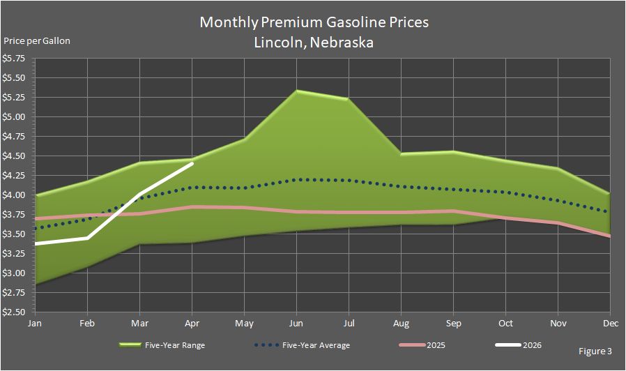 Figure 3 is a graph showing monthly retail premium gasoline price in Lincoln, Nebraska, in comparison to last year's prices, the 5-year average prices, and the 5-year price range.
