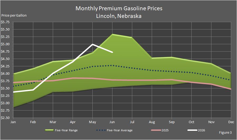 Figure 3 is a graph showing monthly retail premium gasoline price in Lincoln, Nebraska, in comparison to last year's prices, the 5-year average prices, and the 5-year price range.