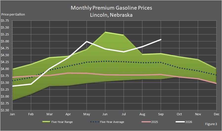 Figure 3 is a graph showing monthly retail premium gasoline price in Lincoln, Nebraska, in comparison to last year's prices, the 5-year average prices, and the 5-year price range.