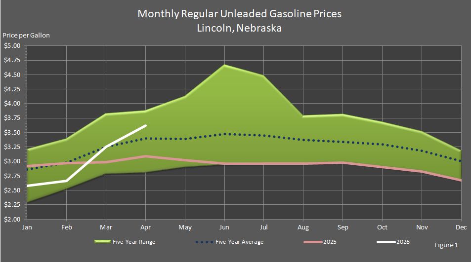 Figure 1 is a graph showing monthly retail regular unleaded gasoline prices in Lincoln, Nebraska, in comparison to last year's prices, the 5-year average prices, and the 5-year price range.