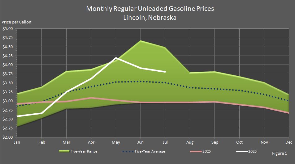Figure 1 is a graph showing monthly retail regular unleaded gasoline prices in Lincoln, Nebraska, in comparison to last year's prices, the 5-year average prices, and the 5-year price range.