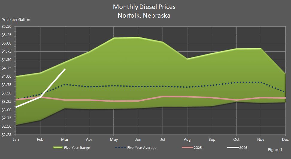 Figure 1 is a graph showing average monthly retail on-highway diesel fuel prices in Norfolk, Nebraska, in comparison to last year's prices, the 5-year average prices, and the 5-year price range.