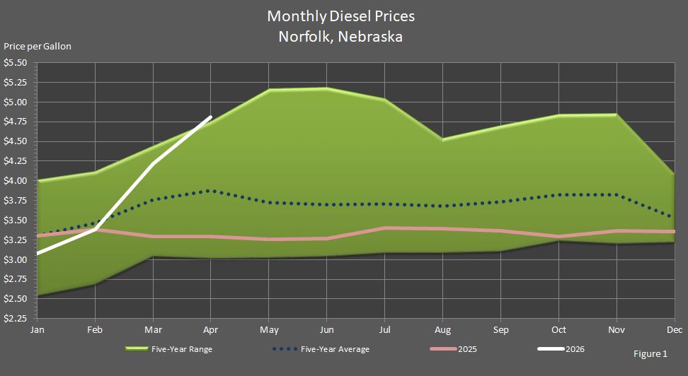 Figure 1 is a graph showing average monthly retail on-highway diesel fuel prices in Norfolk, Nebraska, in comparison to last year's prices, the 5-year average prices, and the 5-year price range.