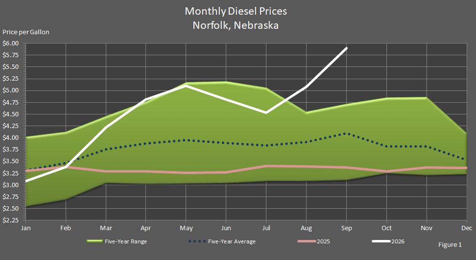Figure 1 is a graph showing average monthly retail on-highway diesel fuel prices in Norfolk, Nebraska, in comparison to last year's prices, the 5-year average prices, and the 5-year price range.