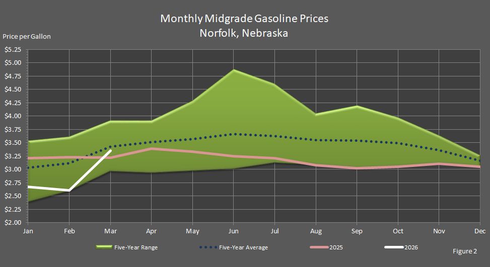 Figure 2 is a graph showing monthly retail midgrade gasoline prices in Norfolk, Nebraska, in comparison to last year's prices, the 5-year average prices, and the 5-year price range.