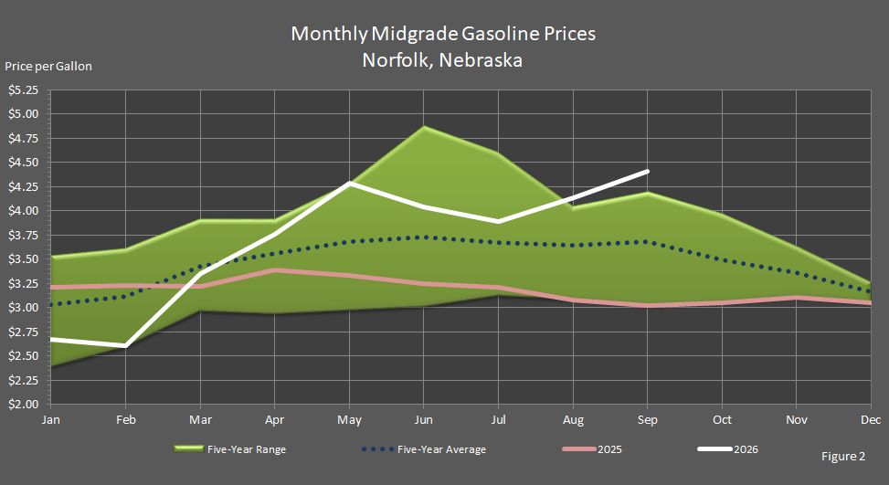 Figure 2 is a graph showing monthly midgrade gasoline prices in North Platte, Nebraska, in comparison to last year's prices, the 5-year average prices, and the 5-year price range.