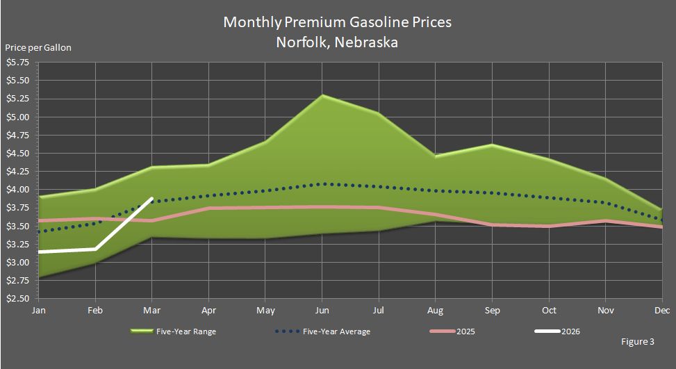 Figure 3 is a graph showing monthly retail premium gasoline prices in Norfolk, Nebraska, in comparison to last year's prices, the 5-year average prices, and the 5-year price range.