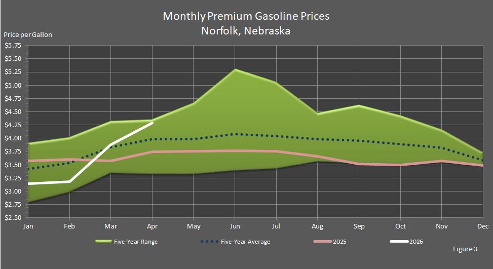 Figure 3 is a graph showing monthly premium gasoline prices in Norfolk, Nebraska, in comparison to last year's prices, the 5-year average prices, and the 5-year price range.