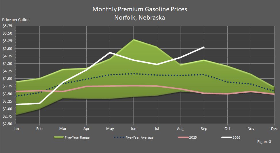Figure 3 is a graph showing monthly premium gasoline prices in Norfolk, Nebraska, in comparison to last year's prices, the 5-year average prices, and the 5-year price range.