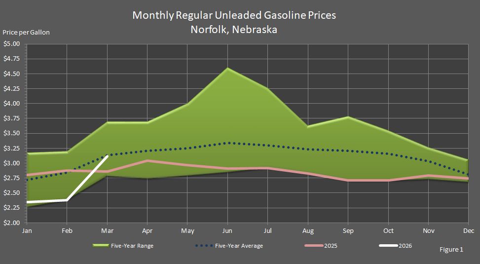 Monthly Regular Unleaded Gas Prices Norfolk Nebraska Graph