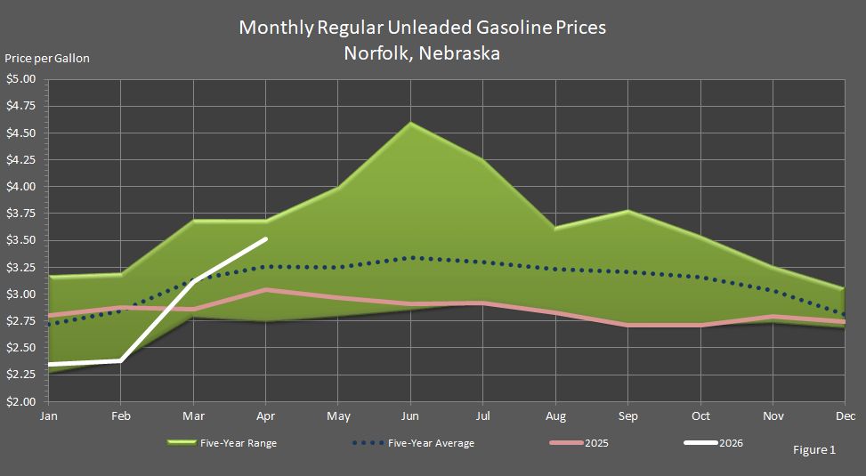 Figure 1 is a graph showing monthly retail regular unleaded gasoline prices in Norfolk, Nebraska, in comparison to last year's prices, the 5-year average prices, and the 5-year price range.