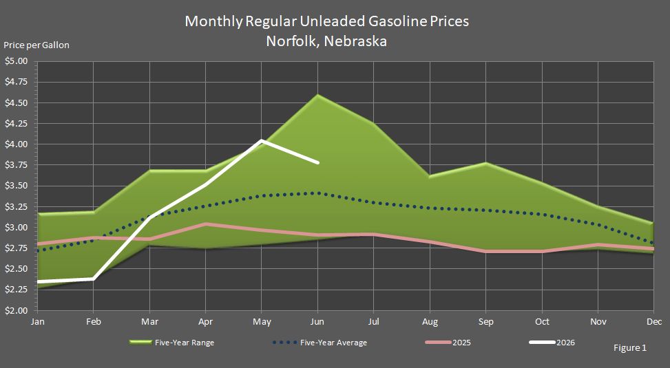 Figure 1 is a graph showing monthly retail regular unleaded gasoline prices in Norfolk, Nebraska, in comparison to last year's prices, the 5-year average prices, and the 5-year price range.