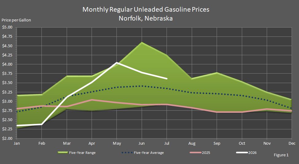 Figure 1 is a graph showing monthly retail regular unleaded gasoline prices in Norfolk, Nebraska, in comparison to last year's prices, the 5-year average prices, and the 5-year price range.