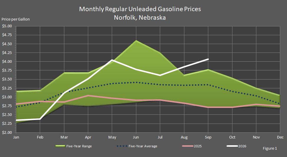 Figure 1 is a graph showing monthly retail regular unleaded gasoline prices in Norfolk, Nebraska, in comparison to last year's prices, the 5-year average prices, and the 5-year price range.