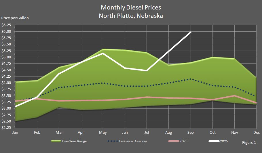 Figure 1 is a graph showing average monthly retail on-highway diesel fuel prices in North Platte, Nebraska, in comparison to last year's prices, the 5-year average prices, and the 5-year price range.