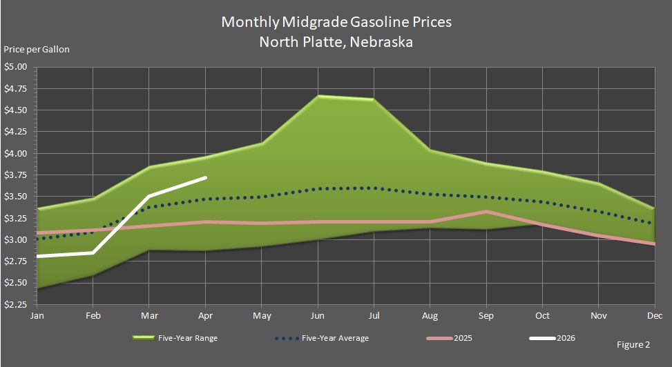Figure 2 is a graph showing monthly retail midgrade gasoline prices in North Platte, Nebraska, in comparison to last year's prices, the 5-year average prices, and the 5-year price range.