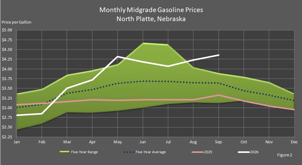 Figure 2 is a graph showing monthly retail midgrade gasoline prices in North Platte, Nebraska, in comparison to last year's prices, the 5-year average prices, and the 5-year price range.