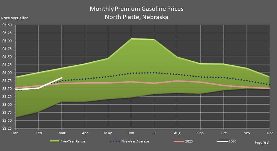 Figure 3 is a graph showing monthly retail premium gasoline prices in North Platte, Nebraska, in comparison to last year's prices, the 5-year average prices, and the 5-year price range.