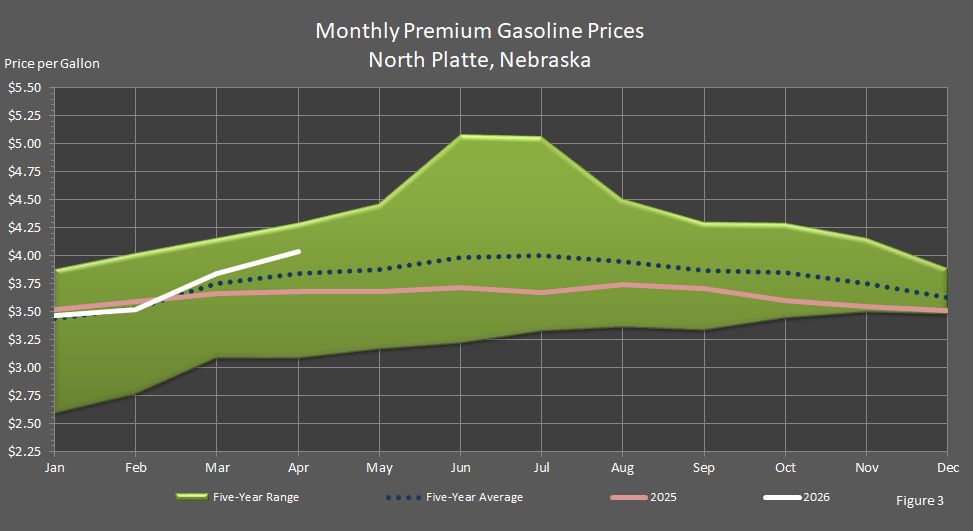 Figure 3 is a graph showing monthly retail premium gasoline prices in North Platte, Nebraska, in comparison to last year's prices, the 5-year average prices, and the 5-year price range.