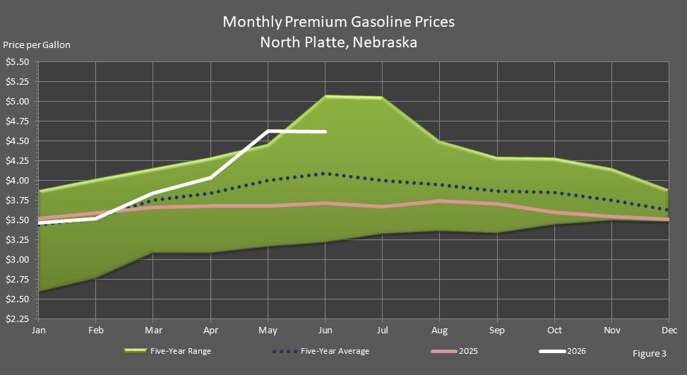 Figure 3 is a graph showing monthly retail premium gasoline prices in North Platte, Nebraska, in comparison to last year's prices, the 5-year average prices, and the 5-year price range.